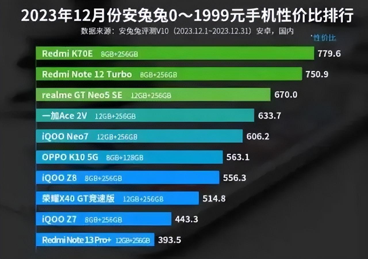 性價比前十的千元機:一加榮耀各一款,紅米前五占3款