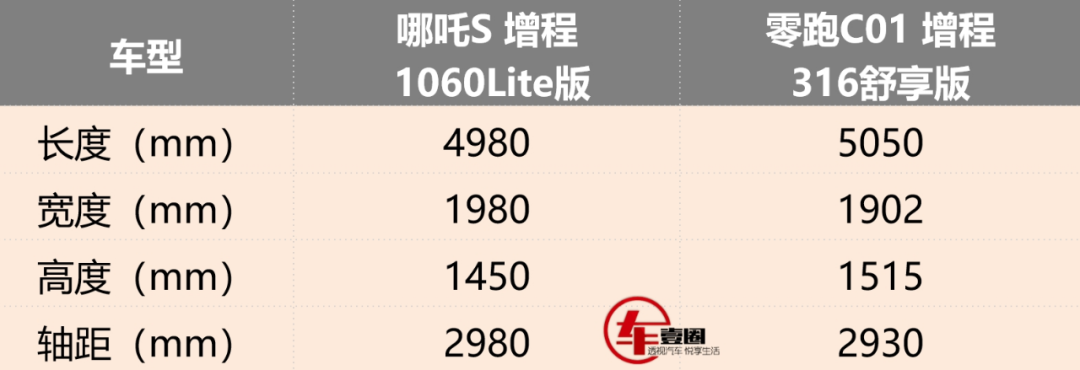 官降后殺入15萬元級(jí)市場(chǎng),哪吒S和零跑C01誰更具性價(jià)比?