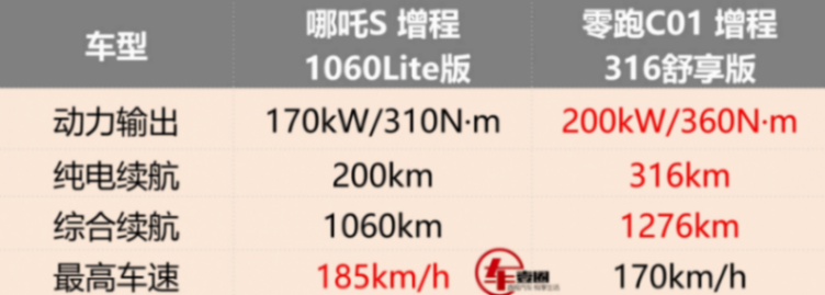 官降后殺入15萬元級(jí)市場(chǎng),哪吒S和零跑C01誰更具性價(jià)比?