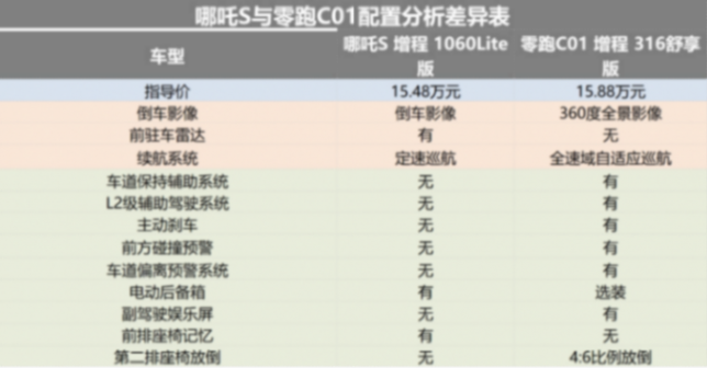 官降后殺入15萬元級(jí)市場(chǎng),哪吒S和零跑C01誰更具性價(jià)比?