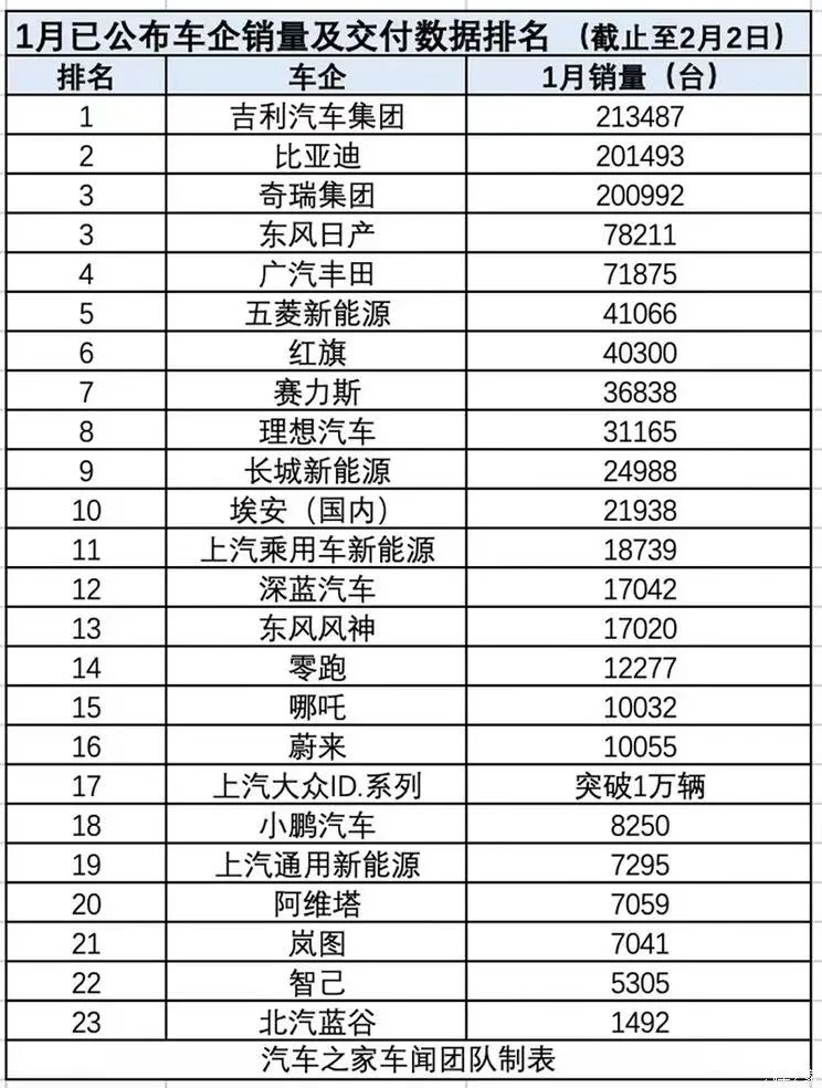 小鵬一開年就規劃 30 款車!給網友看笑了