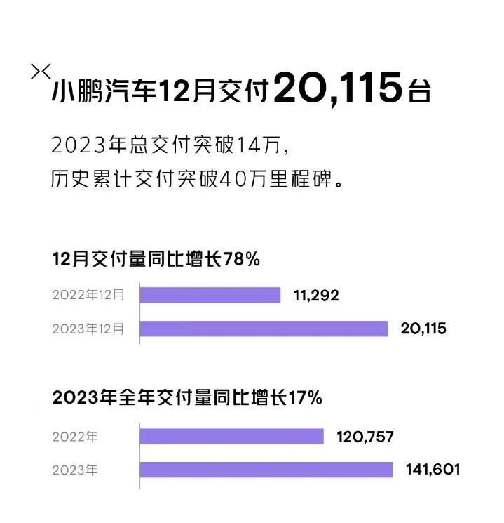 小鵬一開年就規劃 30 款車!給網友看笑了