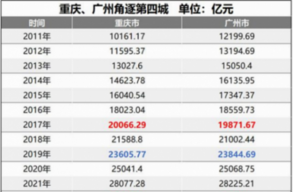 問界M9引爆汽車產業競爭,廣州、重慶誰是GDP“第四城”?