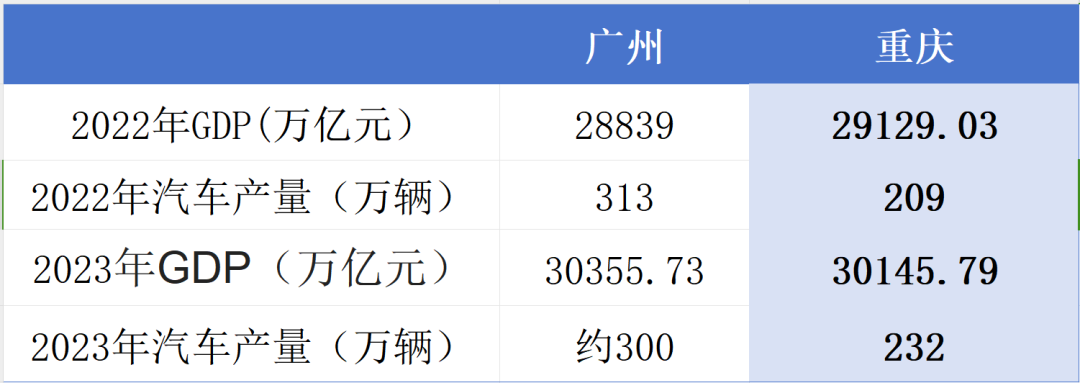 問界M9引爆汽車產業競爭,廣州、重慶誰是GDP“第四城”?