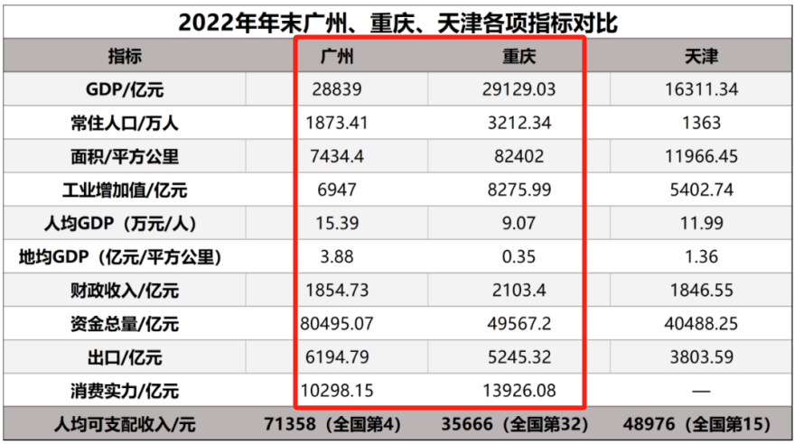 問界M9引爆汽車產業競爭,廣州、重慶誰是GDP“第四城”?