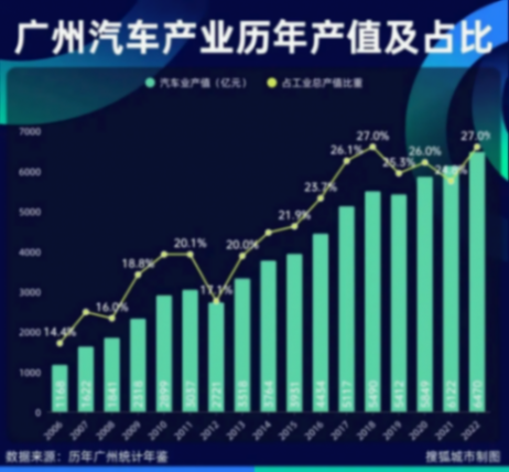 問界M9引爆汽車產業競爭,廣州、重慶誰是GDP“第四城”?