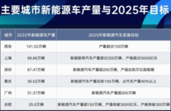 問界M9引爆汽車產業競爭,廣州、重慶誰是GDP“第四城”?