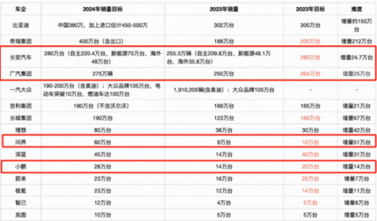問界M9引爆汽車產業競爭,廣州、重慶誰是GDP“第四城”?