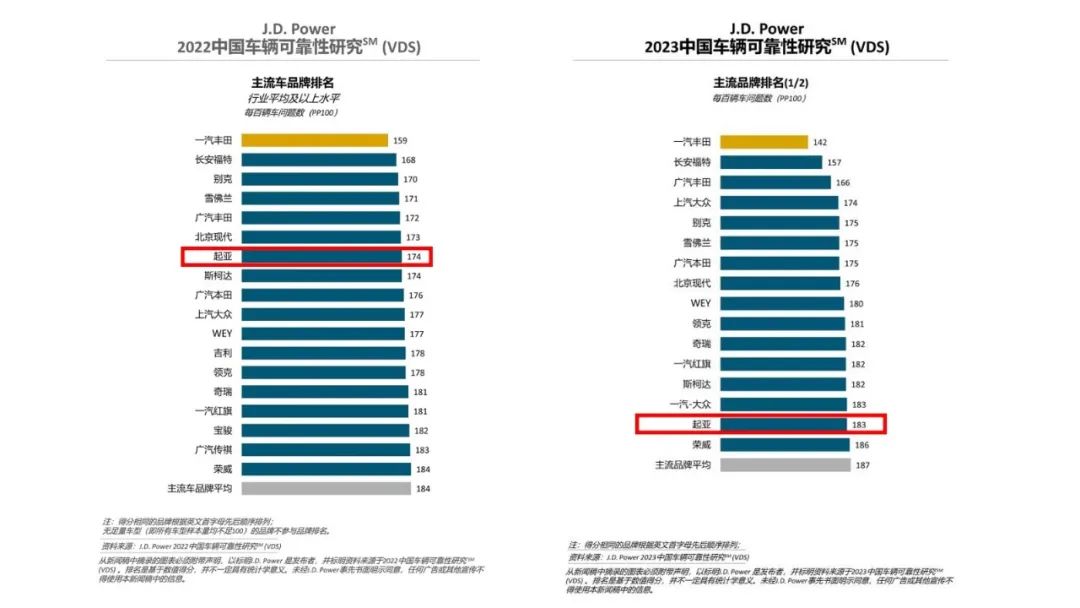 去年起亞全球營利625億,為何在華只賣8萬輛?