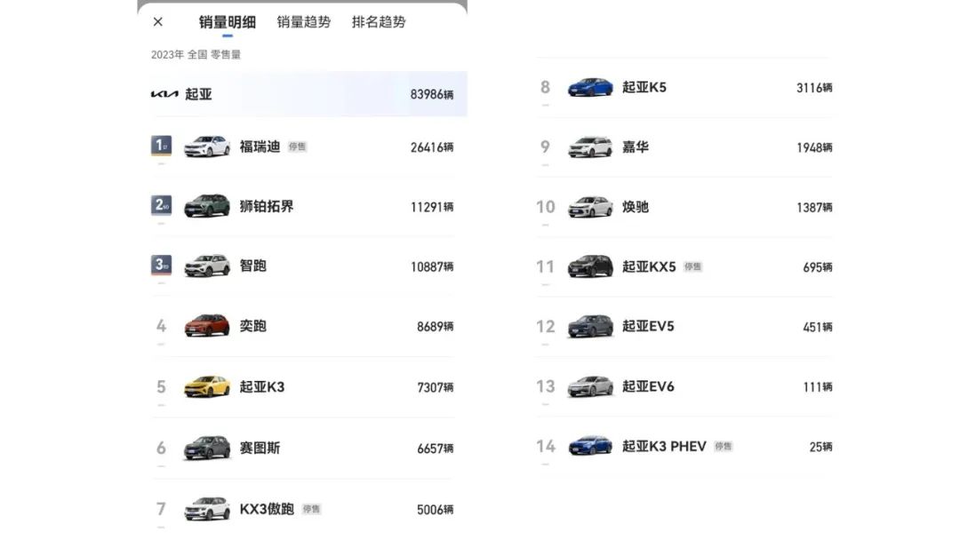 去年起亞全球營利625億,為何在華只賣8萬輛?