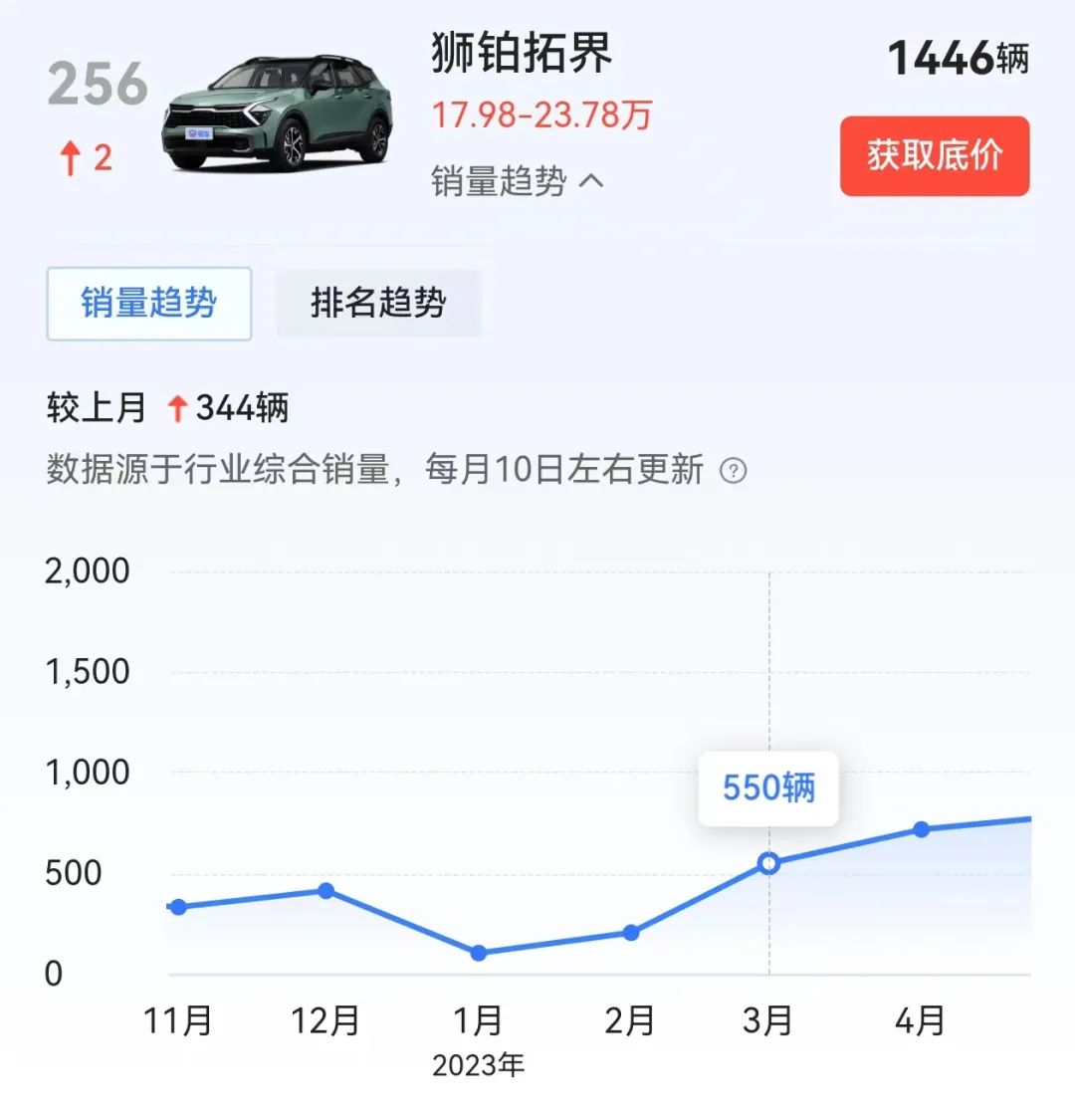 去年起亞全球營利625億,為何在華只賣8萬輛?
