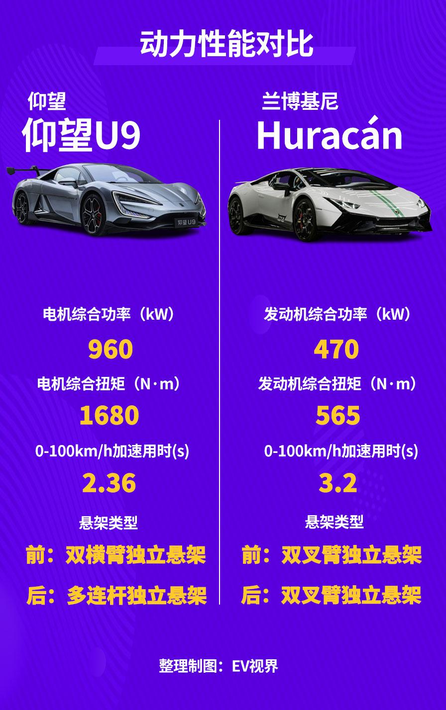 超1300匹馬力/2.36s破百!168萬的仰望U9真的貴嗎?