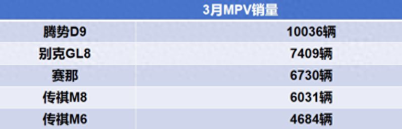 3月MPV銷量出爐!騰勢D9超越別克GL8,豐田賽那打贏傳祺M8