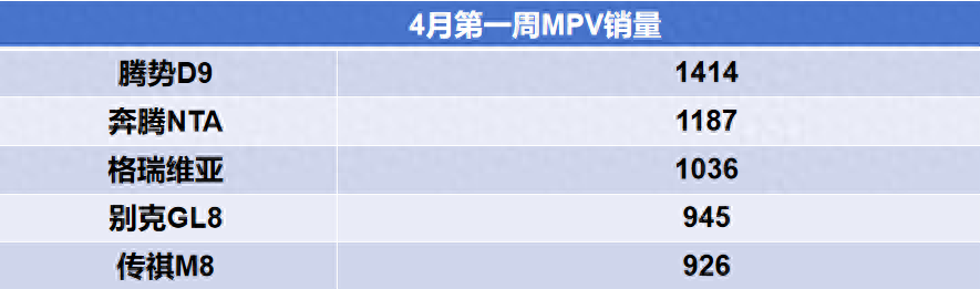 4月第一周MPV銷量出爐!銷冠是騰勢D9,別克GL8竟未進銷量前三