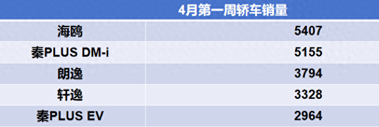 4月第一周轎車銷量出爐!海鷗是銷冠,朗逸超越日產軒逸