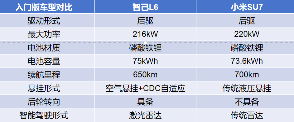 小米、智己隔空對(duì)線,流量賺到了,產(chǎn)品怎么樣??jī)煽钴囋趺催x?