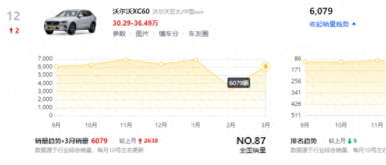 月銷穩定6000臺,優惠9.4萬元的沃爾沃XC60,香不香?