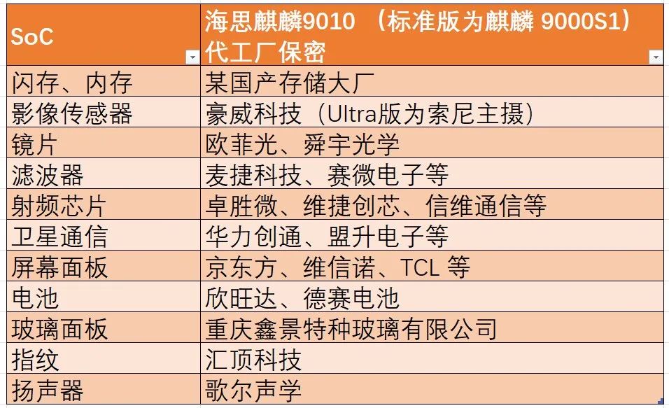 華為 Pura 70 系列,國產化率有多高?