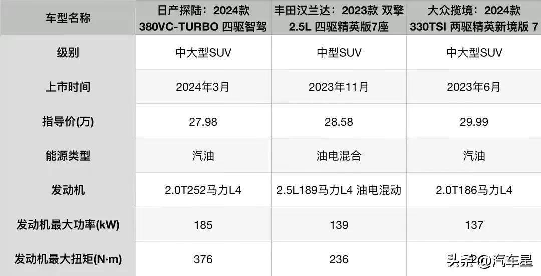 7座SUV怎么選?日產探陸/大眾攬境/豐田漢蘭達!誰更值得擁有?