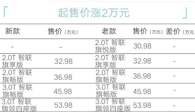 紅旗官宣:新H9售32.98萬起,動力大升級,起售漲2萬,接受嗎