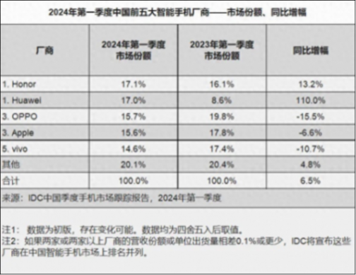 第一季度中國手機(jī)市場榮耀第一,華為、OPPO、蘋果緊隨其后