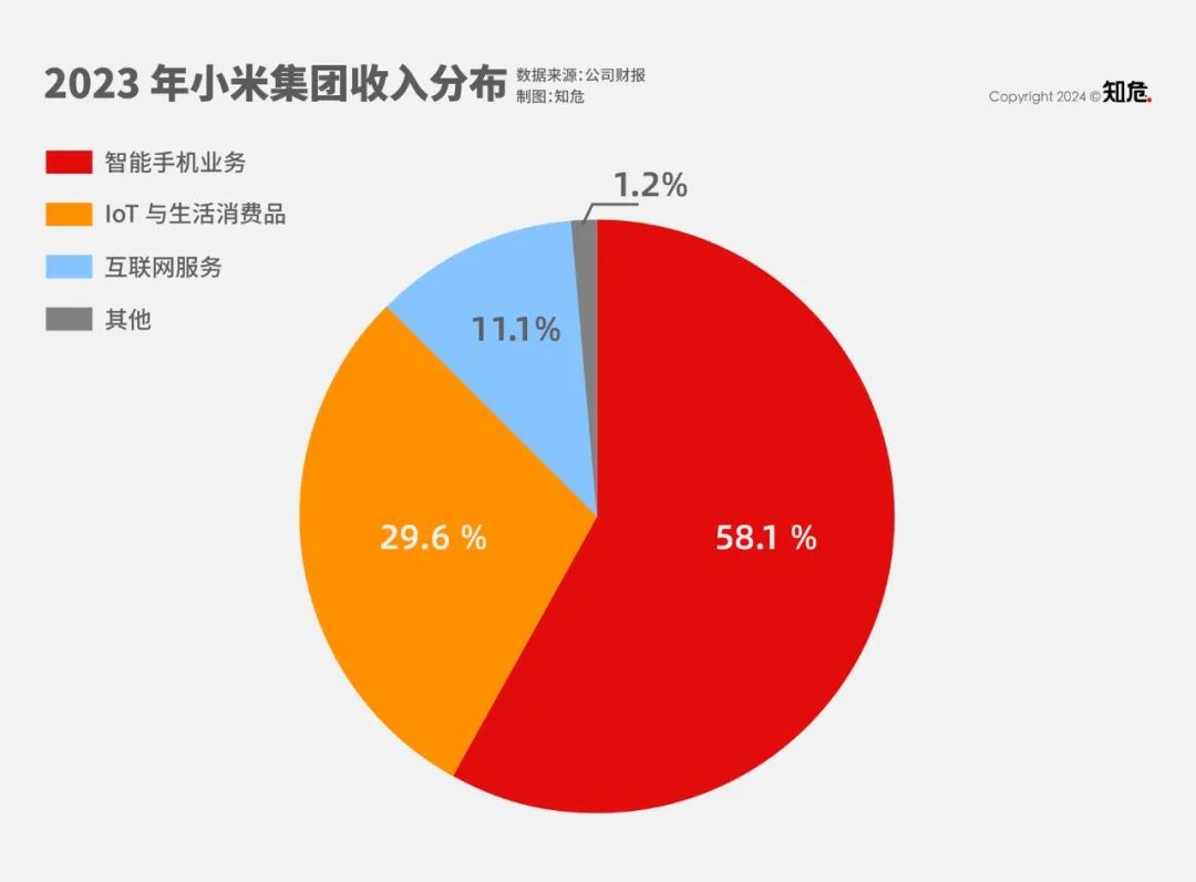 小米終于從造手機的坑里爬出來了,但2024似乎是個更大的坑