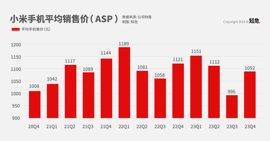 小米終于從造手機的坑里爬出來了,但2024似乎是個更大的坑