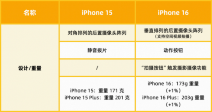 今年的 iPhone 16 標準版,有 15 個變化!