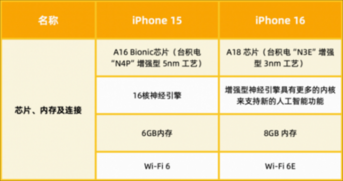 今年的 iPhone 16 標準版,有 15 個變化!
