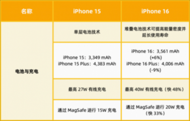 今年的 iPhone 16 標準版,有 15 個變化!