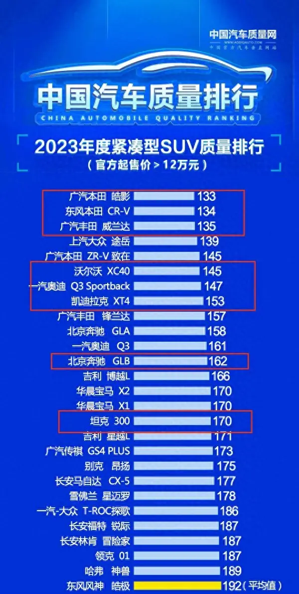 SUV選擇需謹慎,汽車質量排行更新,大眾本田優秀、日產表現一般