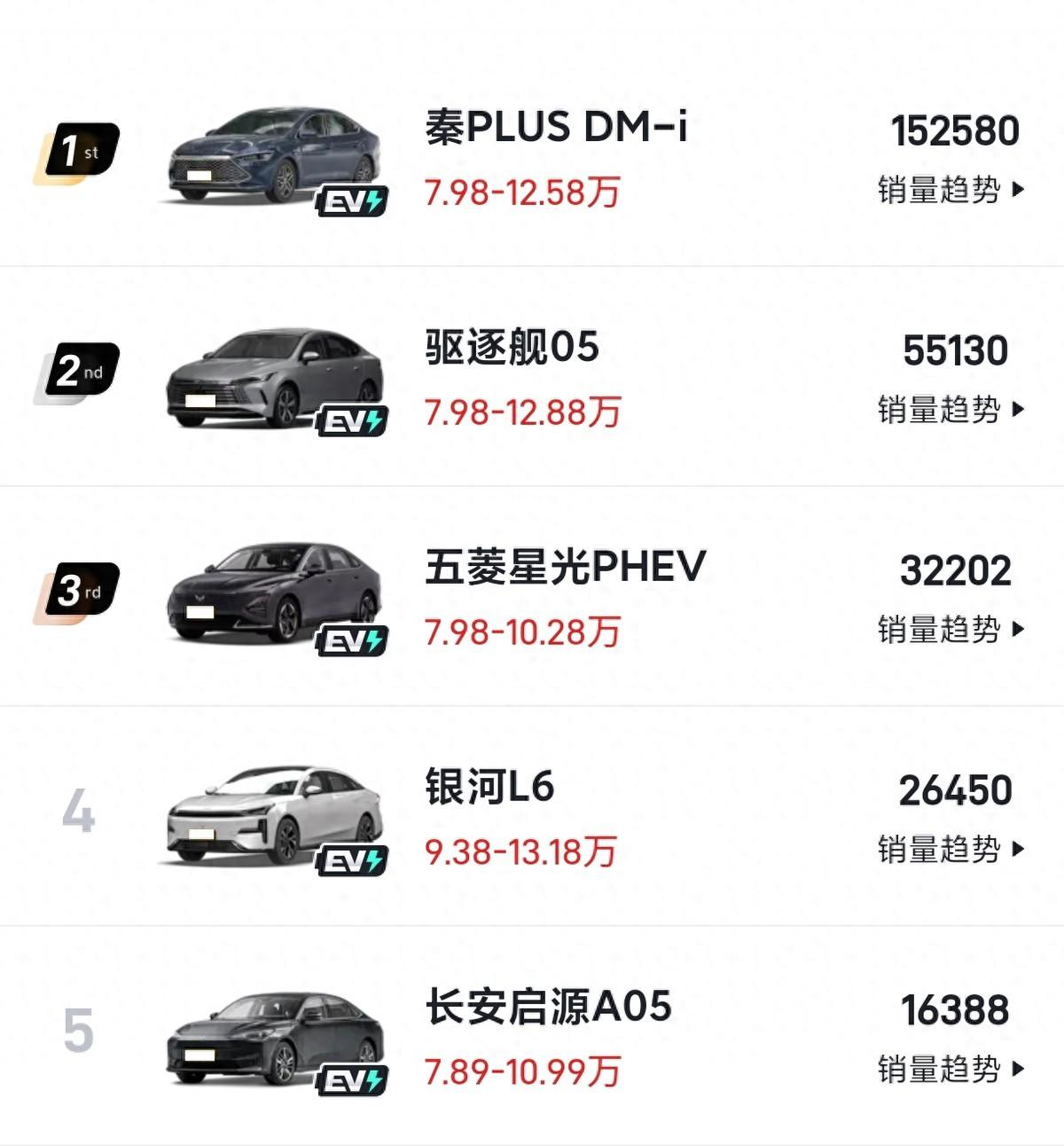 五款10萬元級插混轎車,最高降幅2.3萬元