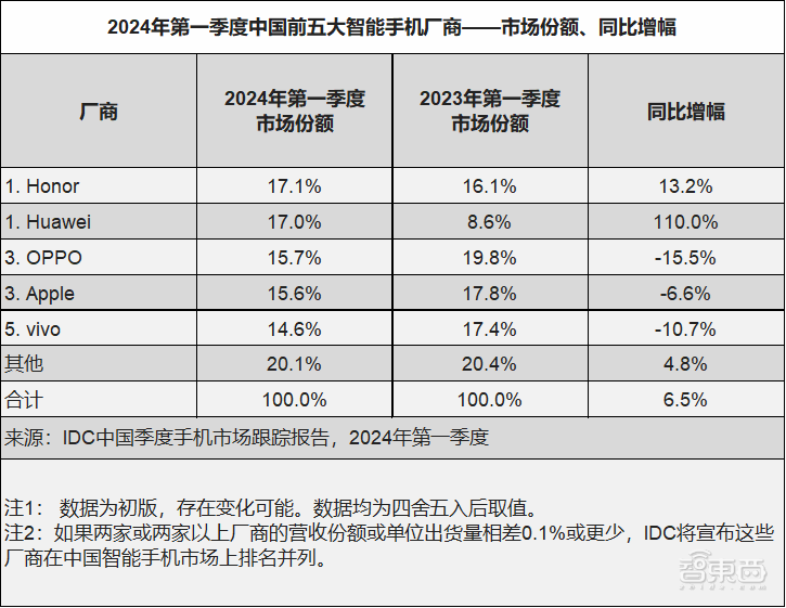 手機AI or AI手機?榮耀拋出深水炸彈