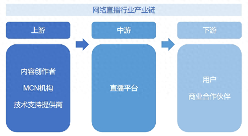 2024年全球及中國網絡直播行業發展現狀及前景預測調研報告