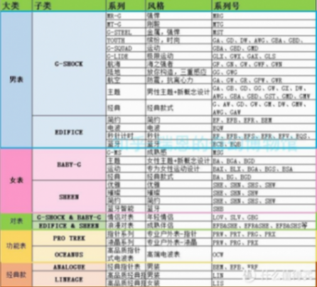 手表全攻略 【經典】卡西歐有哪些外觀設計比較好的手表推薦?