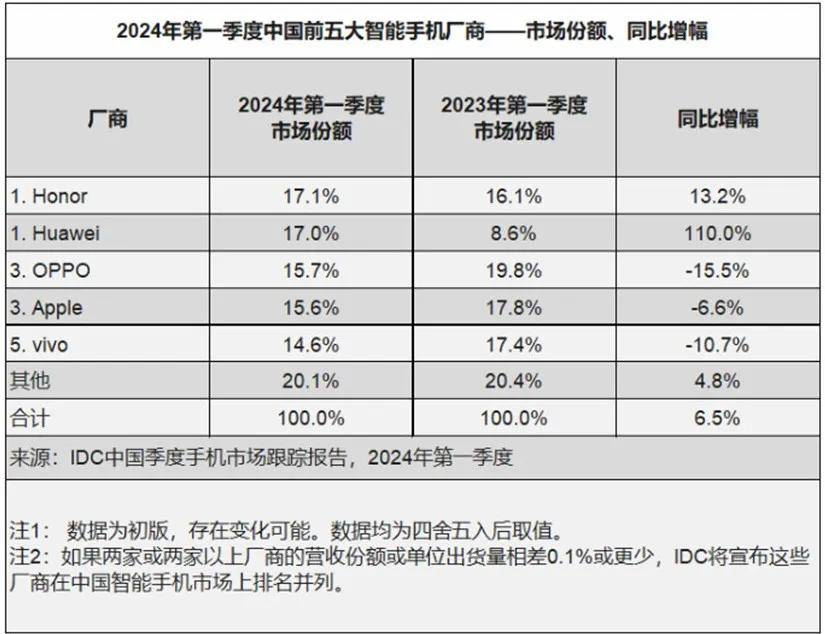 OPPO發(fā)力千元AI手機,高通點贊+力挺
