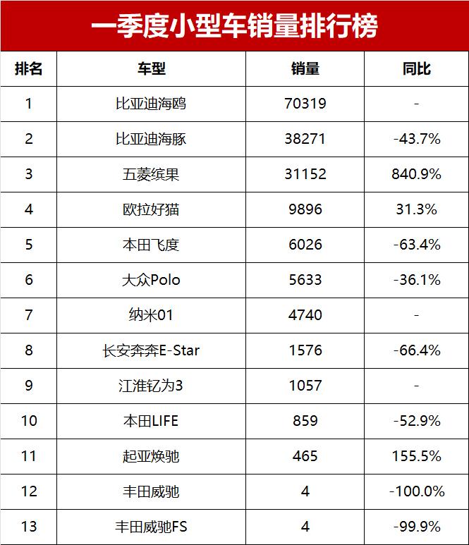 太慘了!一季度小型車銷量榜,海豚銷量大幅下滑,新飛度暴跌63%