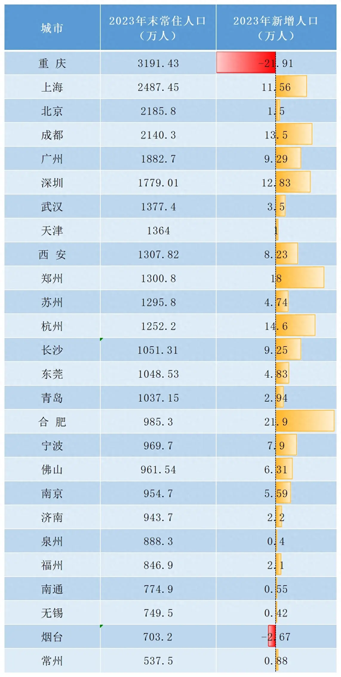 沒想到,比亞迪竟然成為很多城市人口增長的大腿