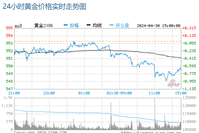 好消息,金價2號突破,2號最新黃金價格,白銀價格,金店價格