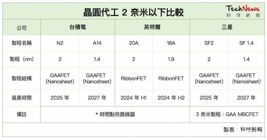 3納米吸引力不敵臺積!三星再拼2納米GAAFET制程2025年推出