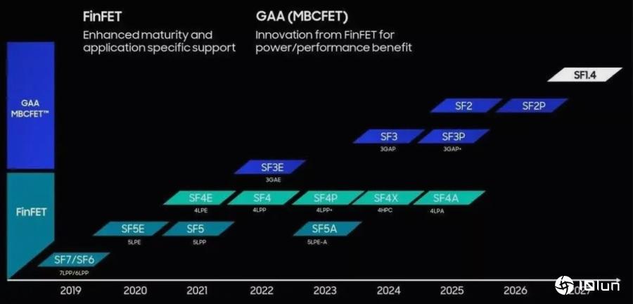 3納米吸引力不敵臺積!三星再拼2納米GAAFET制程2025年推出