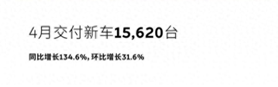 蔚來4月銷量超1.5萬輛,主銷車型依然是ES6,換電體系建設迅猛