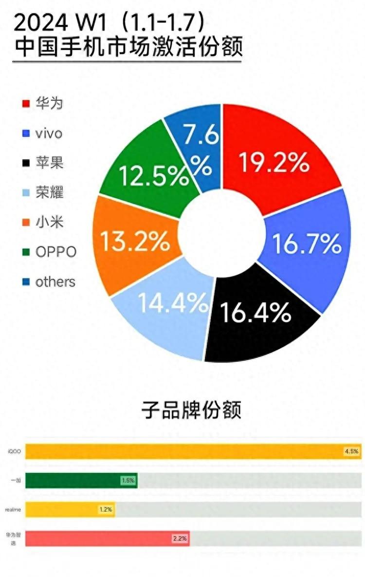 華為手機重返中國市場第一,nova 12攜麒麟芯片殺瘋了