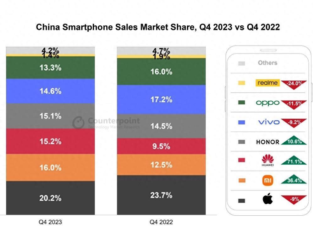 留給中興、魅族等的時間不多了,前6大廠商,拿下96%的市場