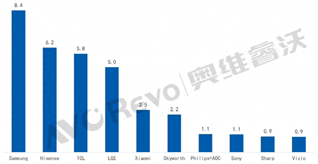 索尼僅第八!最新電視銷量排名公布,三星遙遙領先,華為無緣榜單
