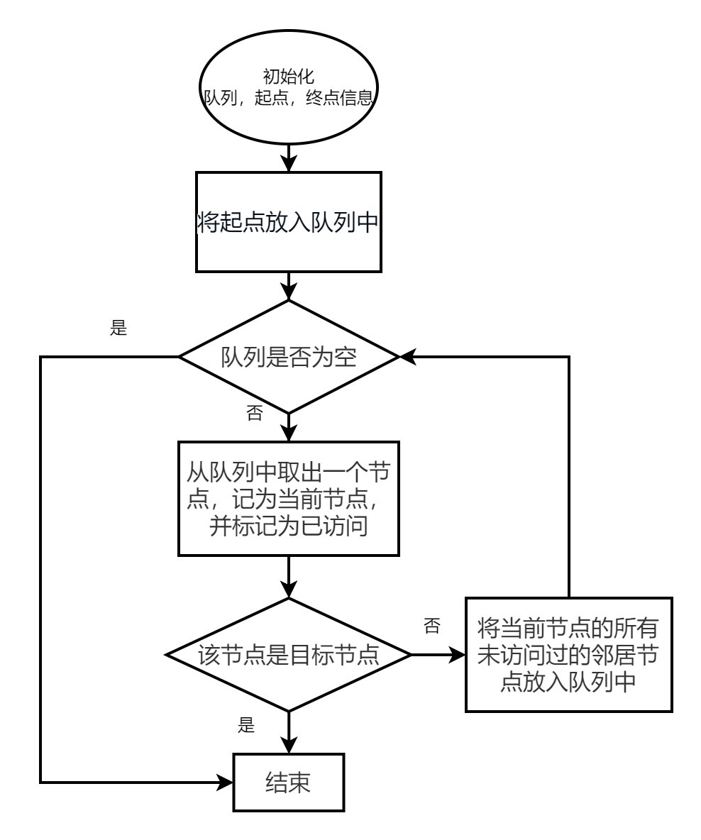 【自動駕駛】路徑規劃算法Dijkstra與A