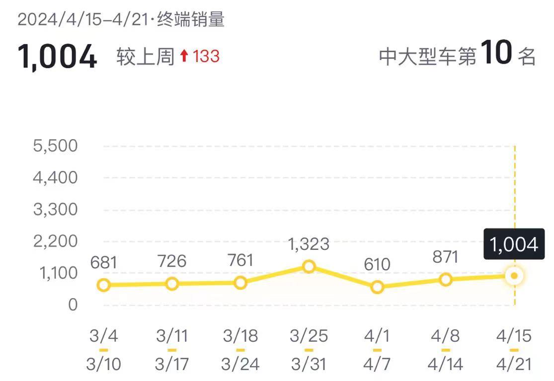 降價也難掩頹勢!寶馬5系單周僅賣1004輛,為何被冷落了?