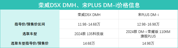 手握15萬買插混SUV,榮威D5X DMH對上宋PLUS DM-i,誰才是首選?