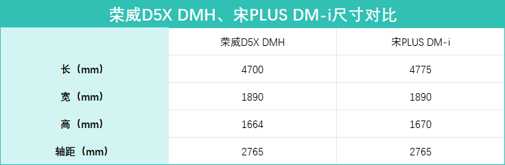 手握15萬買插混SUV,榮威D5X DMH對上宋PLUS DM-i,誰才是首選?