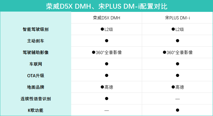 手握15萬買插混SUV,榮威D5X DMH對上宋PLUS DM-i,誰才是首選?